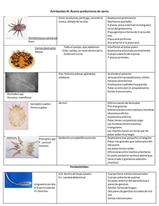 Arácnidos: Garrapatas
Rhipicephalus (boophilus) spp Rumiantes,equinos,cerdos,humano Zonascalientesde lapiel (abdomen,
cuello,cola,etc)
Hembrastienenidiosomaovalado
Gnatosomahexagonal
Escudo ocupala primeraporción
del idiosoma
Escudo enformade lengüeta,no
tiene ornamento
Rhipicephalussanguineus Rumiantesycaballos En zonas calientesde lapiel Hembrasgrandes
Escudo dorsal liso
Gnatosomahexagonal
Parte posteriorfestonada
Amblyommaspp Rumiantes,caballos,cerdos,
humanos
Zonascalientesdel cuerpo Puede transmitirbabesia
Hembra:escudodorsal ocupa la
primeraporciónde idiosoma.
Escudo con patrón ornamental
Festonesenel extremoposterior
del idiosoma
Gnatosomarectangular
 