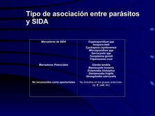 Tipo de asociación entre parásitos y SIDA Marcadores de SIDA               Marcadores Potenciales           No reconocidos como oportunistas Cryptosporidium spp Isospora belli Cyclospora cayetanensis Microsporidium spp Sarcocystis spp Toxoplasma gondii Tripanosoma cruzi   Giardia lamblia Blastocystis hominis Entamoeba histolytica Dientamoeba fragilis Strongiloides stercoralis   No incluidos en los grupos anteriores  (ej:  E .  coli ,  etc ) 