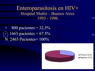 Enteroparasitosis en HIV+ Hospital Muñiz – Buenos Aires 1993 - 1996 +  800 pacientes = 32,5% -  1663 pacientes = 67.5% N  2463 Pacientes= 100% 