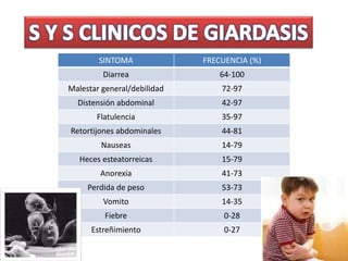 SINTOMA FRECUENCIA (%)
Diarrea 64-100
Malestar general/debilidad 72-97
Distensión abdominal 42-97
Flatulencia 35-97
Retortijones abdominales 44-81
Nauseas 14-79
Heces esteatorreicas 15-79
Anorexia 41-73
Perdida de peso 53-73
Vomito 14-35
Fiebre 0-28
Estreñimiento 0-27
 