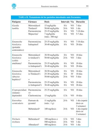 81

Parasitosis intestinales

TABLA II. Tratamiento de los parásitos intestinales más frecuentes.
Patógeno

Fármaco

Dosis

Giardia
lamblia

Metronidazol
Tinidazol1
Paromomicina
Mepacrina2

15 mg/kg/día
50-60 mg/kg/día
25-35 mg/kg/día
7 mg/kg/día
(máx.: 300 mg)

8h
24 h
8h
8h

VO
VO
VO
VO

7 días
1 día
7-10 días
5-7 días

Entamoeba
histolytica
(portador
asintomático)

Paromomicina
Iodoquinol2

25-35 mg/kg/día
30-40 mg/kg/día

8h
8h

VO
VO

7-10 días
20 días

Entamoeba
histolytica
(colitis
amebiana)3

Metronidazol
(o tinidazol1)
+
Paromomicina
(o Iodoquinol2)

30-50 mg/kg/día
50-60 mg/kg/día

8h
24 h

VO
VO

10 días
3 días

25-35 mg/kg/día
30-40 mg/kg/día

8h
8h

VO
VO

10 días
20 días

Entamoeba
histolytica
(absceso
hepático)3

Metronidazol
(o Tinidazol1)

30-50 mg/kg/día
25-30 mg/kg/día
50-60 mg/kg/día

8h
8h
24 h

VO
IV
VO

10 días
10 días
5 días

25-35 mg/kg/día
30-40 mg/kg/día

8h
8h

VO
VO

10 días
20 días

Cryptosporidium Paromomicina
(inmuno+/deprimido)
Claritromicina

25-35 mg/kg/día

8h

VO

10 días

15 mg/kg/día

12 h

VO

10 días

Enterobius
vermicularis

Pamoato de
pyrantel

11 mg/kg/día
(máx.: 1 g)

24 h

VO

Mebendazol4

100 mg/dosis

24 h

VO

1 día (repetir
dosis en
2 semanas)
1 día (repetir
dosis en
2 semanas)

Mebendazol4

100 mg/dosis o
500 mg/dosis
400 mg/dosis

12 h
24 h
24 h

VO
VO
VO

Trichuris
trichiura

+
Paromomicina
(o Iodoquinol2)

Albendazol5

Intervalo Vía

Duración

3 días
1 día
1 día

 
