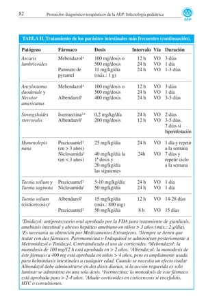 82

Protocolos diagnóstico-terapéuticos de la AEP: Infectología pediátrica

TABLA II. Tratamiento de los parásitos intestinales más frecuentes (continuación).
Patógeno

Fármaco

Dosis

Ascaris
lumbricoides

Mebendazol4

100 mg/dosis o
500 mg/dosis
11 mg/kg/día
(máx.: 1 g)

12 h
24 h
24 h

VO 3 días
VO 1 día
VO 1-3 días

Albendazol5

100 mg/dosis o
500 mg/dosis
400 mg/dosis

12 h
24 h
24 h

VO 3 días
VO 1 día
VO 3-5 días

Strongyloides
stercoralis

Ivermectina2,6
Albendazol5

0,2 mg/kg/día
200 mg/dosis

24 h
12 h

VO 2 días
VO 3-5 días.
7 días si
hiperinfestación

Hymenolepis
nana

Prazicuantel2
(en > 3 años)
Niclosamida2
(en < 3 años)

25 mg/kg/día

24 h

40 mg/kg/día la
1ª dosis y
20 mg/kg/día
las siguientes

24h

VO 1 día y repetir
a la semana
VO 7 días y
repetir ciclo
a la semana

Pamoato de
pyrantel
Ancylostoma
duodenale y
Necator
americanus

Mebendazol4

Intervalo Vía Duración

Taenia solium y
Taenia saginata

Prazicuantel2
Niclosamida2

5-10 mg/kg/día
50 mg/kg/día

24 h
24 h

VO 1 día
VO 1 día

Taenia solium
(cisticercosis)7

Albendazol5

15 mg/kg/día
(máx.: 800 mg)
50 mg/kg/día

12 h

VO 14-28 días

8h

VO 15 días

Prazicuantel2

Tinidazol: antiprotozoario oral aprobado por la FDA para tratamiento de giardiasis,
amebiasis intestinal y abceso hepático amebiano en niños > 3 años (máx.: 2 g/día).
2Es necesaria su obtención por Medicamentos Extranjeros. 3Siempre se tienen que
tratar con dos fármacos. Paromomicina o Iodoquinol se administran posteriomente a
Metronidazol o Tinidazol. Contraindicado el uso de corticoides. 4Mebendazol: la
monodosis de 100 mg/12 h está aprobada en > 2 años. 5Albendazol: la monodosis de
éste fármaco a 400 mg está aprobada en niños > 4 años, pero es ampliamente usada
para helmintiasis intestinales a cualquier edad. Cuando se necesita un efecto tisular
Albendazol debe administrarse en dos dosis diarias, si la acción requerida es solo
luminar se administra en una sola dosis. 6Ivermectina: la monodosis de este fármaco
está aprobada para > 2-4 años. 7Añadir corticoides en cisticercosis si encefalitis,
HTC o convulsiones.
1

 