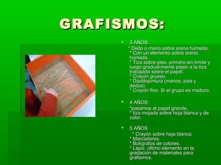 GRAFISMOS:


3 AÑOS:
* Dedo o mano sobre arena húmeda.
* Con un elemento sobre arena
húmeda.
* Tiza sobre piso, primero sin límite y
luego gradual-mente pasar a la tiza
trabajada sobre el papel.
* Crayón grueso.
* Dáctilopintura (manos, pies y
dedos).
* Crayón fino. Si el grupo es maduro.



4 AÑOS:
*pasamos al papel grande,
* tiza mojada sobre hoja blanca y de
color.



5 AÑOS:
* Crayón sobre hoja blanca.
* Marcadores.
* Bolígrafos de colores.
* Lápiz. último elemento en la
gradación de materiales para
grafismos.

 