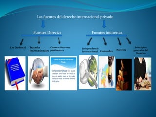 Las fuentes del derecho internacional privado
Fuentes Directas
Jurisprudencia
Internacional
Ley Nacional Tratados
Internacionales
Convención entre
particulares
Fuentes indirectas
Costumbre
Doctrina
Principios
generales del
Derecho
 