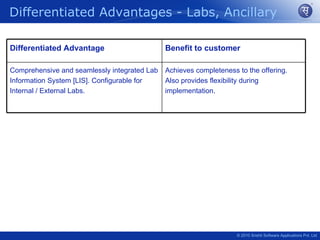 Differentiated Advantages - Labs, Ancillary

Differentiated Advantage                      Benefit to customer

Comprehensive and seamlessly integrated Lab   Achieves completeness to the offering.
Information System [LIS]. Configurable for    Also provides flexibility during
Internal / External Labs.                     implementation.




                                                                    © 2010 Srishti Software Applications Pvt. Ltd
 
