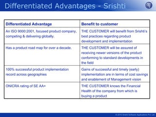 Differentiated Advantages - Srishti

Differentiated Advantage                     Benefit to customer
An ISO 9000:2001, focused product company,   THE CUSTOMER will benefit from Srishti’s
competing & delivering globally.             best practices regarding product
                                             development and implementation
Has a product road map for over a decade.    THE CUSTOMER will be assured of
                                             receiving newer versions of the product
                                             conforming to standard developments in
                                             the field
100% successful product implementation       Gains of successful and timely (early)
record across geographies                    implementation are in terms of cost savings
                                             and enablement of Management vision
ONICRA rating of SE AA+                      THE CUSTOMER knows the Financial
                                             Health of the company from which is
                                             buying a product




                                                                   © 2010 Srishti Software Applications Pvt. Ltd
 
