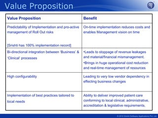 Value Proposition
Value Proposition                                 Benefit

Predictability of Implementation and pro-active   On-time implementation reduces costs and
management of Roll Out risks                      enables Management vision on time


[Srishti has 100% implementation record]
Bi-directional integration between ‘Business’ &   •Leads to stoppage of revenue leakages
‘Clinical’ processes                              and material/financial mismanagement.
                                                  •Brings in huge operational cost reduction
                                                  and real-time management of resources

High configurability                              Leading to very low vendor dependency in
                                                  effecting business changes


Implementation of best practices tailored to      Ability to deliver improved patient care
local needs                                       conforming to local clinical, administrative,
                                                  accreditation & legislative requirements.

                                                                         © 2010 Srishti Software Applications Pvt. Ltd
 