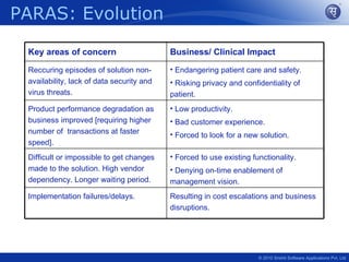 PARAS: Evolution

 Key areas of concern                      Business/ Clinical Impact

 Reccuring episodes of solution non-       • Endangering patient care and safety.
 availability, lack of data security and   • Risking privacy and confidentiality of
 virus threats.                            patient.
 Product performance degradation as        • Low productivity.
 business improved [requiring higher       • Bad customer experience.
 number of transactions at faster          • Forced to look for a new solution.
 speed].
 Difficult or impossible to get changes    • Forced to use existing functionality.
 made to the solution. High vendor         • Denying on-time enablement of
 dependency. Longer waiting period.        management vision.
 Implementation failures/delays.           Resulting in cost escalations and business
                                           disruptions.




                                                                      © 2010 Srishti Software Applications Pvt. Ltd
 