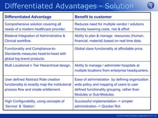 Differentiated Advantages - Solution
Differentiated Advantage                       Benefit to customer
Comprehensive solution covering all            Reduces need for multiple vendor / solutions
needs of a modern healthcare provider.         thereby lowering costs, risk & effort.
Bilateral Integration of Administrative &      Ability to plan & manage resources (Human,
Clinical workflow.                             financial, material) based on real time data.

Functionality and Compliance-to-               Global class functionality at affordable price.
Standards measures head-to-head with
global big brand products.
Multi Locational n Tier Hierarchical design.   Ability to manage / administer hospitals at
                                               multiple locations from enterprise headquarters.

User defined Abstract Role creation            Ease of administration by defining organization
functionality to exactly map the institutional wide policy and mapping of users to user
process flow and create entitlement.           defined functionality grouping, rather than
                                               Modules or Sub-Modules.
High Configurability, using concepts of        Successful implementation -> simpler
‘Service’ & ‘Station’.                         administration -> Quicker RoI.

                                                                           © 2010 Srishti Software Applications Pvt. Ltd
 