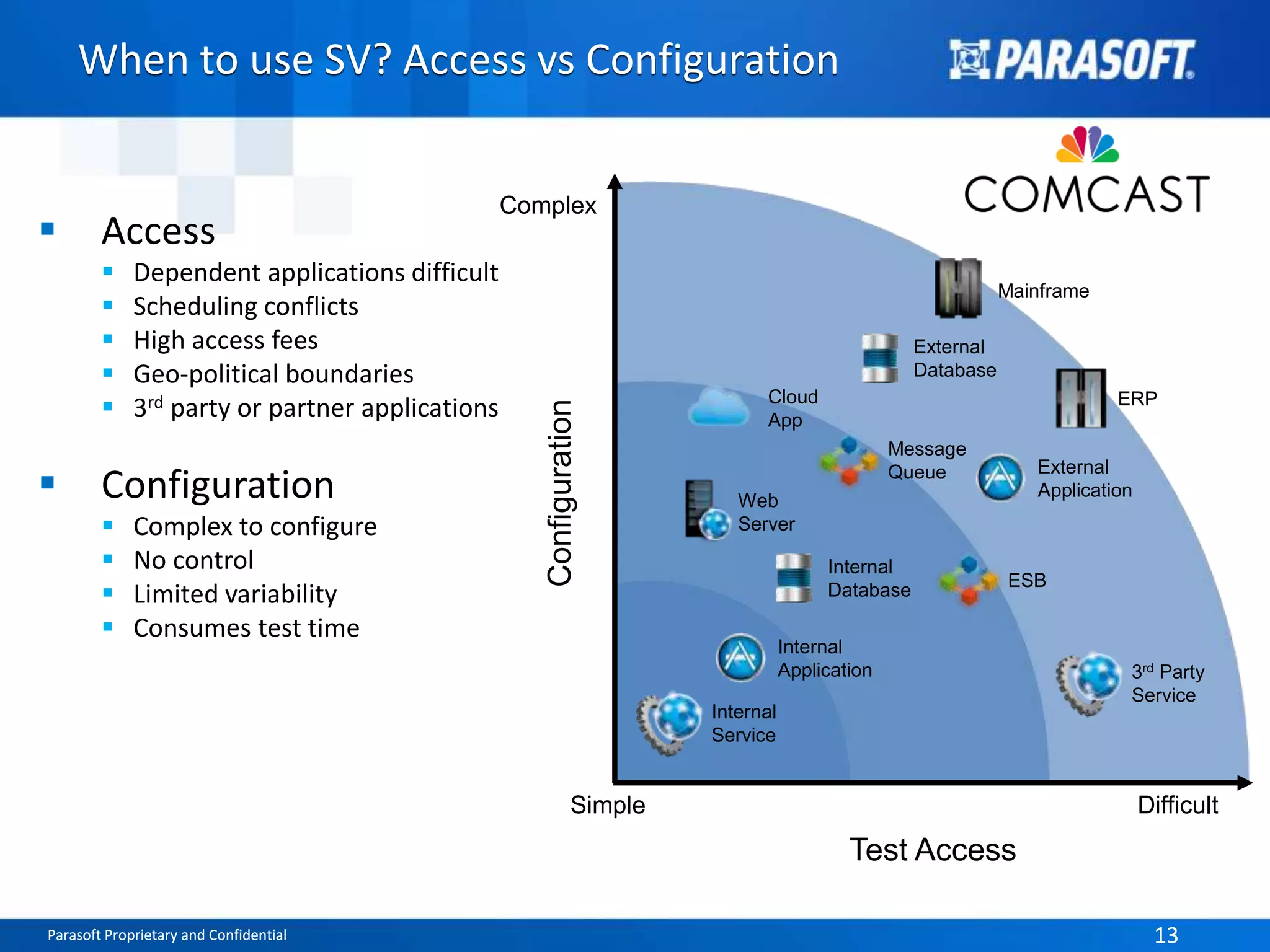 When to use SV? Access vs Configuration 
 Access 
 Dependent applications difficult 
 Scheduling conflicts 
 High access fees 
 Geo-political boundaries 
 3rd party or partner applications 
 Configuration 
 Complex to configure 
 No control 
 Limited variability 
 Consumes test time 
Complex 
Configuration 
Cloud 
App 
Web 
Server 
Internal 
Service 
ERP 
Mainframe 
External 
Application 
External 
Database 
Message 
Queue 
Internal 
Database 
ESB 
Internal 
Application 3rd Party 
Service 
Simple Difficult 
Test Access 
Parasoft Proprietary and Confidential 13 
 