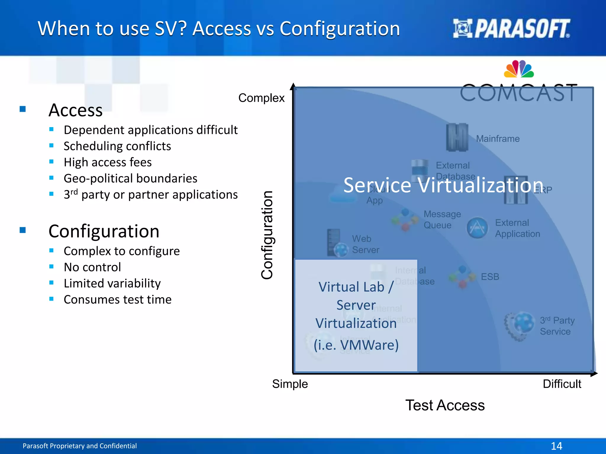 When to use SV? Access vs Configuration 
 Access 
 Dependent applications difficult 
 Scheduling conflicts 
 High access fees 
 Geo-political boundaries 
 3rd party or partner applications 
 Configuration 
 Complex to configure 
 No control 
 Limited variability 
 Consumes test time 
Complex 
Configuration 
Service Virtualization 
Cloud 
App 
Web 
Server 
Virtual Lab / 
Server 
Virtualization 
(i.e. VMWare) 
Internal 
Service 
ERP 
Mainframe 
External 
Application 
External 
Database 
Message 
Queue 
Internal 
Database 
ESB 
Internal 
Application 3rd Party 
Service 
Simple Difficult 
Test Access 
Parasoft Proprietary and Confidential 14 
 