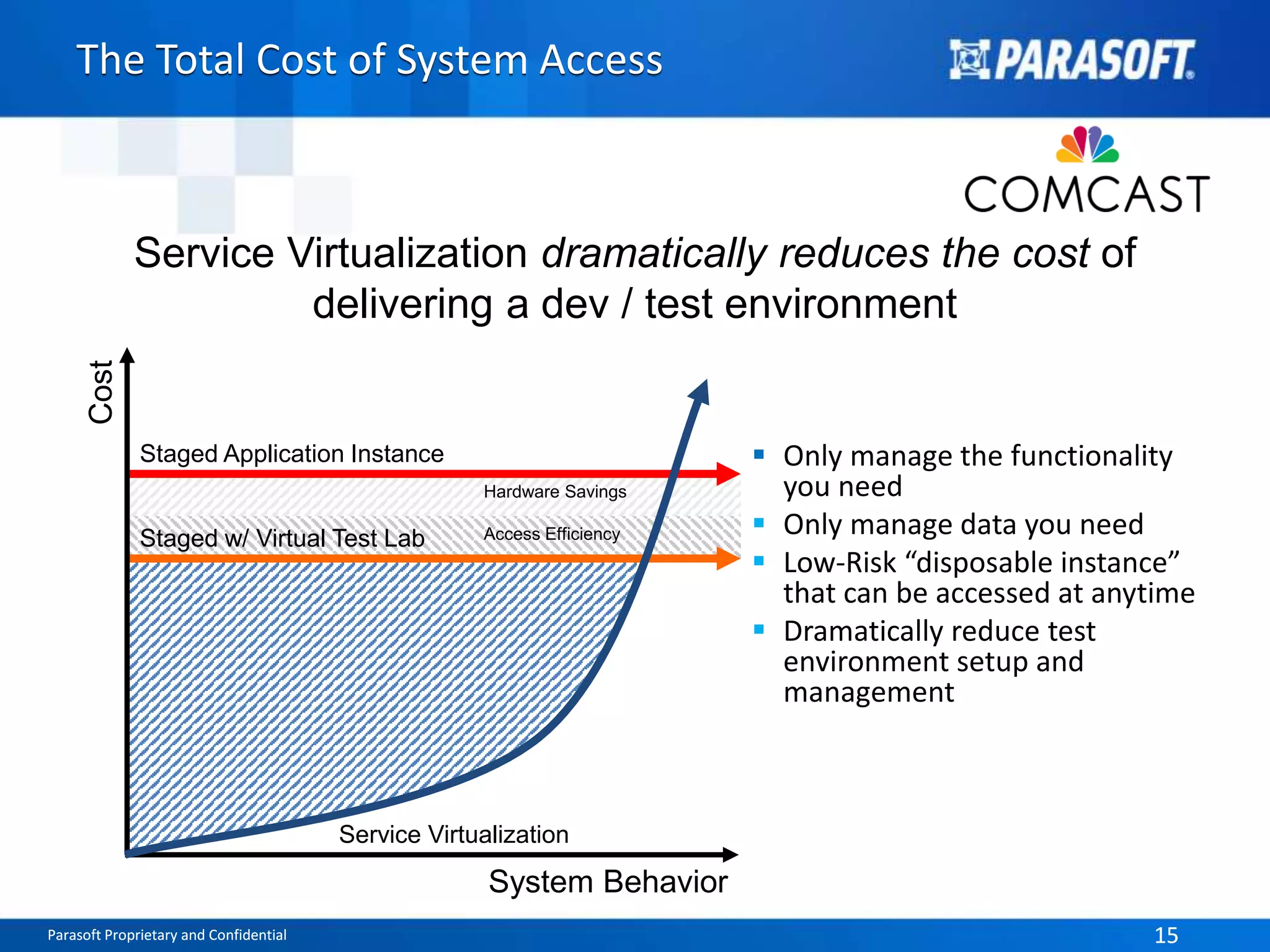The Total Cost of System Access 
Service Virtualization dramatically reduces the cost of 
delivering a dev / test environment 
Hardware Savings 
Staged Application Instance 
Staged w/ Virtual Test Lab Access Efficiency 
Service Virtualization 
System Behavior 
Cost 
 Only manage the functionality 
you need 
 Only manage data you need 
 Low-Risk “disposable instance” 
that can be accessed at anytime 
 Dramatically reduce test 
environment setup and 
management 
Parasoft Proprietary and Confidential 15 
 