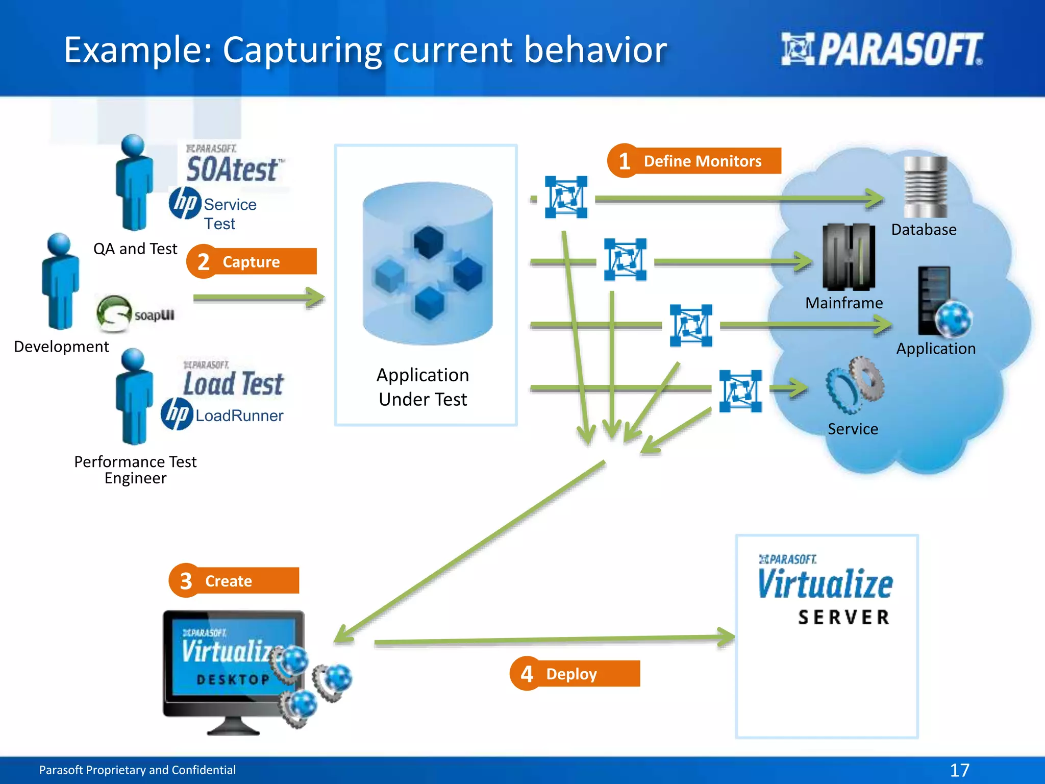 Example: Capturing current behavior 
Application 
Under Test 
Service 
Test 
2 Capture 
4 Deploy 
Development 
LoadRunner 
Performance Test 
3 Create 
Database 
Application 
Mainframe 
Service 
QA and Test 
Engineer 
1 Define Monitors 
Parasoft Proprietary and Confidential 17 
 