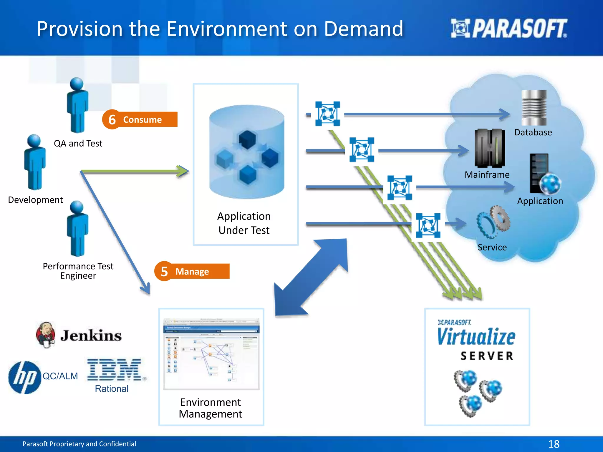 Provision the Environment on Demand 
Application 
Under Test 
Database 
Application 
Mainframe 
Service 
6 Consume 
5 Manage 
Environment 
Management 
QA and Test 
Development 
Performance Test 
Engineer 
QC/ALM 
Rational 
Parasoft Proprietary and Confidential 18 
 