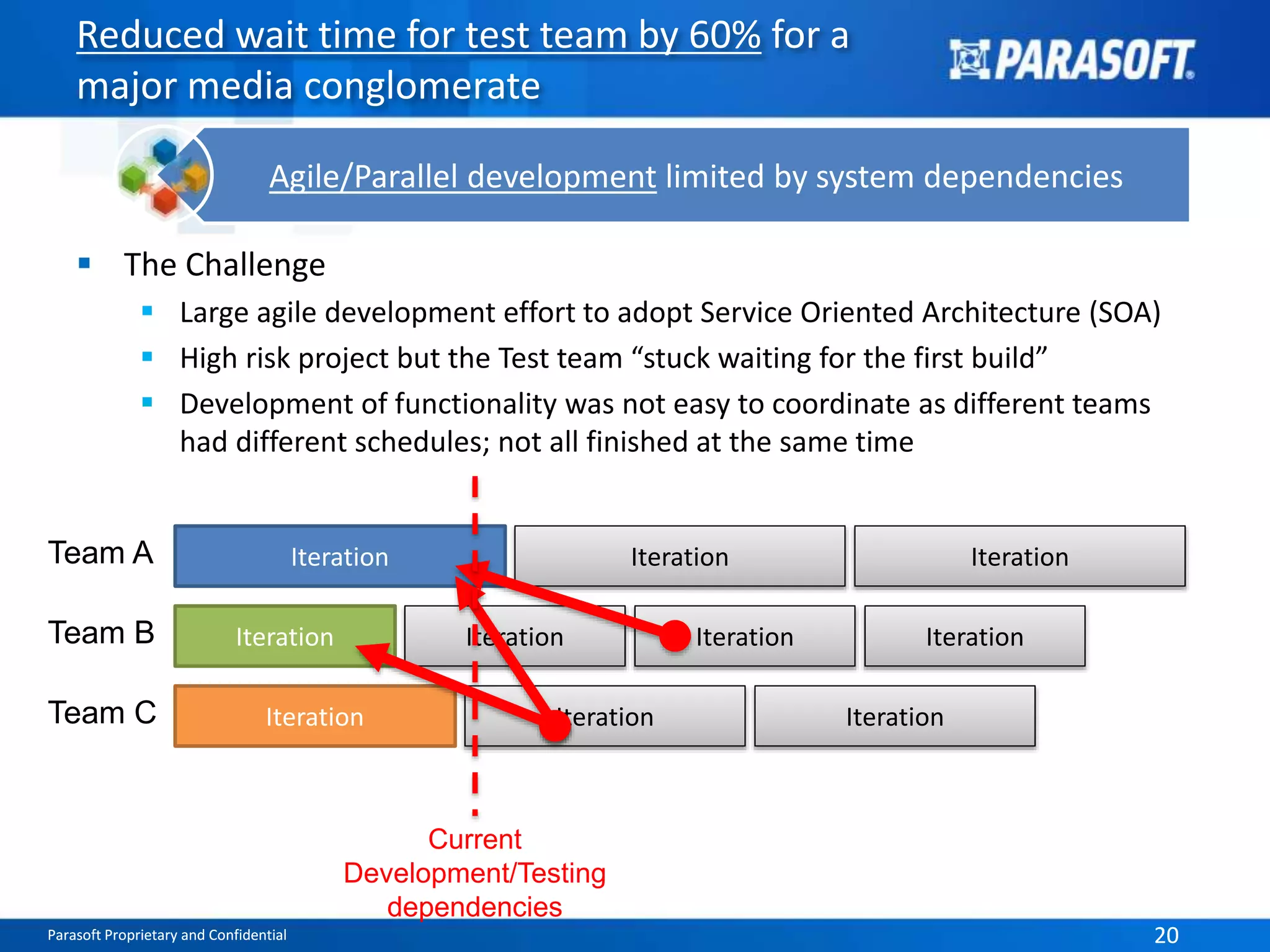 Reduced wait time for test team by 60% for a 
major media conglomerate 
Agile/Parallel development limited by system dependencies 
 The Challenge 
 Large agile development effort to adopt Service Oriented Architecture (SOA) 
 High risk project but the Test team “stuck waiting for the first build” 
 Development of functionality was not easy to coordinate as different teams 
had different schedules; not all finished at the same time 
Iteration 
Iteration 
Iteration 
Team A 
Team B 
Team C 
Iteration Iteration 
Iteration Iteration Iteration 
Iteration Iteration 
Current 
Development/Testing 
dependencies 
Parasoft Proprietary and Confidential 20 
 