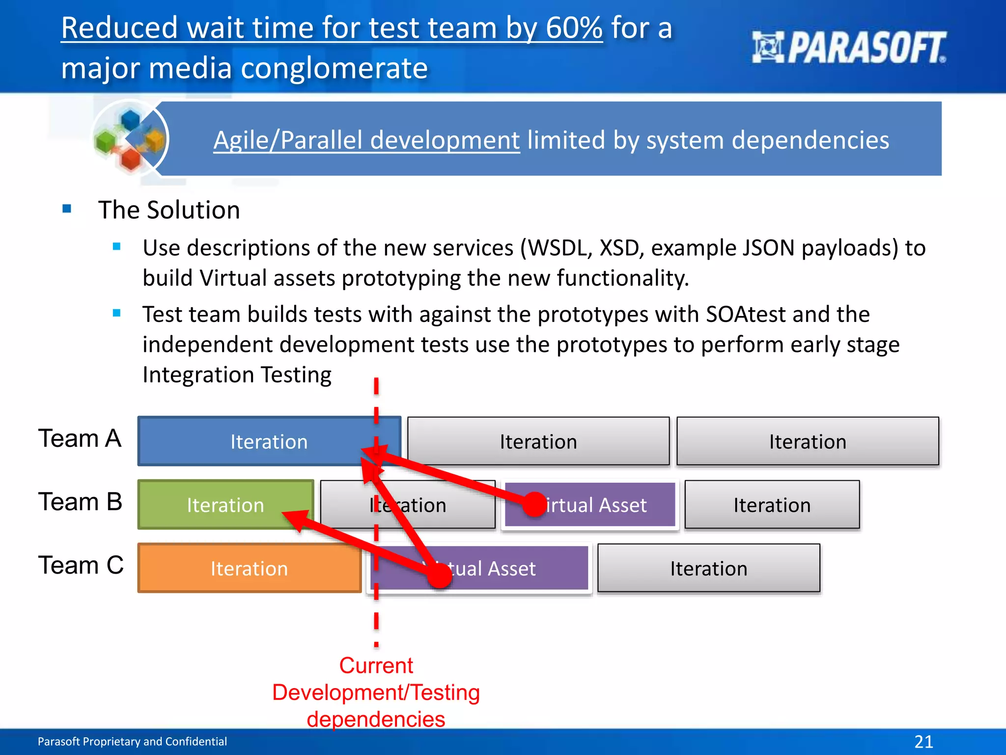 Reduced wait time for test team by 60% for a 
major media conglomerate 
Agile/Parallel development limited by system dependencies 
 The Solution 
 Use descriptions of the new services (WSDL, XSD, example JSON payloads) to 
build Virtual assets prototyping the new functionality. 
 Test team builds tests with against the prototypes with SOAtest and the 
independent development tests use the prototypes to perform early stage 
Integration Testing 
Iteration 
Iteration 
Iteration 
Team A 
Team B 
Team C 
Iteration Iteration 
Iteration Virtual Asset Iteration 
Virtual Asset Iteration 
Current 
Development/Testing 
dependencies 
Parasoft Proprietary and Confidential 21 
 