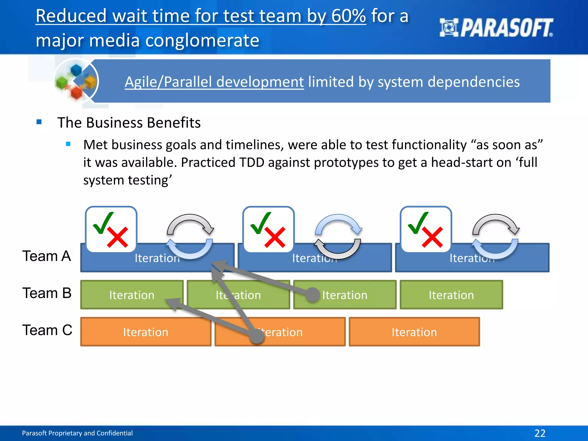 Reduced wait time for test team by 60% for a 
major media conglomerate 
Agile/Parallel development limited by system dependencies 
 The Business Benefits 
 Met business goals and timelines, were able to test functionality “as soon as” 
it was available. Practiced TDD against prototypes to get a head-start on ‘full 
system testing’ 
Iteration 
✔ 
✖ 
Iteration 
Iteration 
Team A 
Team B 
Team C 
✔ 
✔ ✖ 
✖ 
Iteration Iteration 
Iteration Iteration Iteration 
Iteration Iteration 
Parasoft Proprietary and Confidential 22 
 