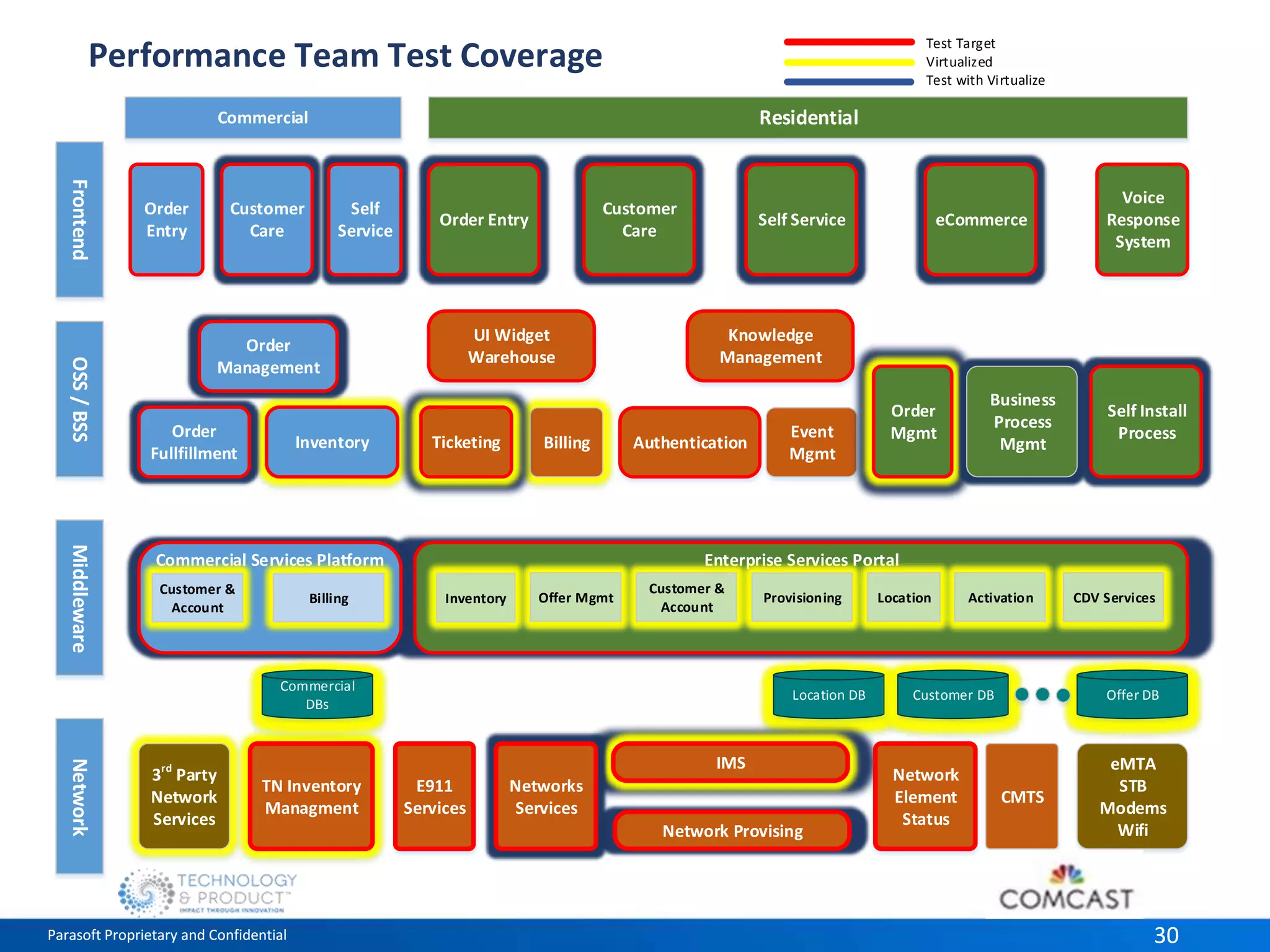Performance Team Test Coverage Test Target 
Commercial Residential 
Virtualized 
Test with Virtualize 
Self Service eCommerce 
Knowledge 
Management 
Authentication 
Event 
Mgmt 
Order 
Mgmt 
Enterprise Services Portal 
Business 
Process 
Mgmt 
Self Install 
Process 
Provisioning Location CDV Services 
Location DB 
Customer 
Customer & 
Account 
IMS 
Network Provising 
Customer 
Self 
Service 
Order Entry 
Management 
UI Widget 
Warehouse 
Inventory Billing 
Frontend OSS / BSS Middleware Network 
Order 
Entry 
Care 
Care 
Voice 
Response 
System 
Order 
Fullfillment 
Order 
Commercial Services Platform 
Ticketing 
Inventory 
Offer Mgmt 
Customer & 
Account 
Activation 
Billing 
3rd Party 
Network 
Services 
Customer DB Offer DB 
eMTA 
STB 
Modems 
Wifi 
CMTS 
Network 
Element 
Status 
Networks 
Services 
Commercial 
DBs 
TN Inventory 
Managment 
E911 
Services 
Parasoft Proprietary and Confidential 30 
 