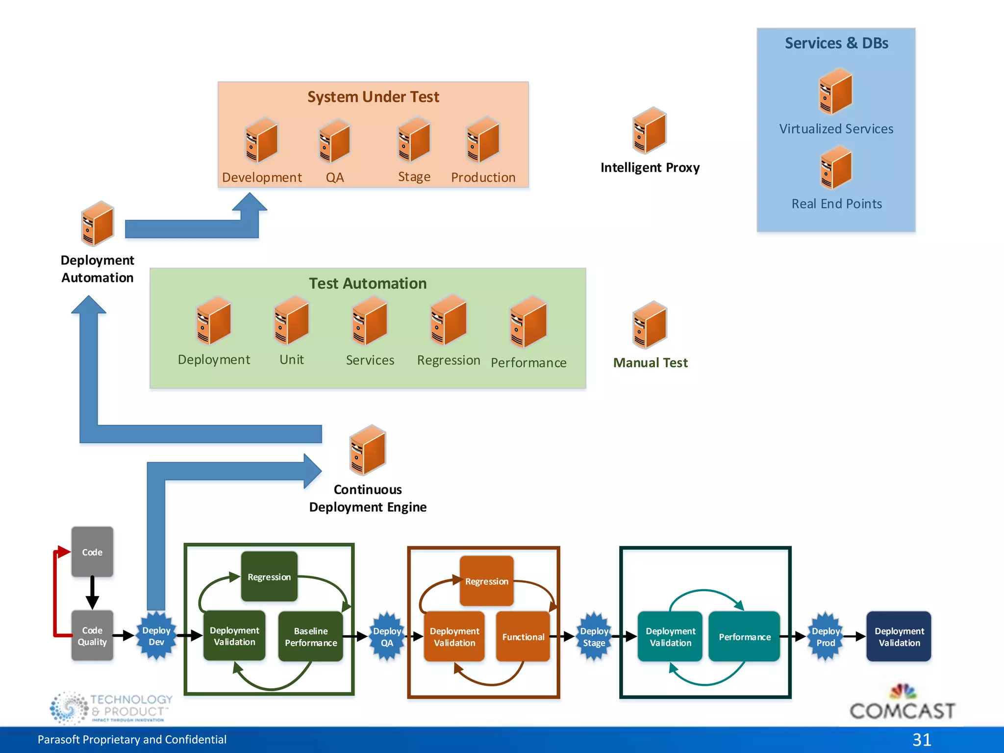 System Under Test 
QA Stage Production 
Test Automation 
Services & DBs 
Virtualized Services 
Real End Points 
Development 
Intelligent Proxy 
Deployment Unit 
Services Regression Performance Manual Test 
Deployment 
Automation 
Continuous 
Deployment Engine 
Code 
Deploy 
Dev 
Regression 
Deployment 
Validation 
Code 
Quality 
Regression 
Baseline 
Performance 
Deploy 
QA 
Deploy 
Stage 
Deploy 
Prod 
Deployment 
Validation 
Functional 
Deployment 
Validation 
Performance 
Deployment 
Validation 
Parasoft Proprietary and Confidential 31 
 