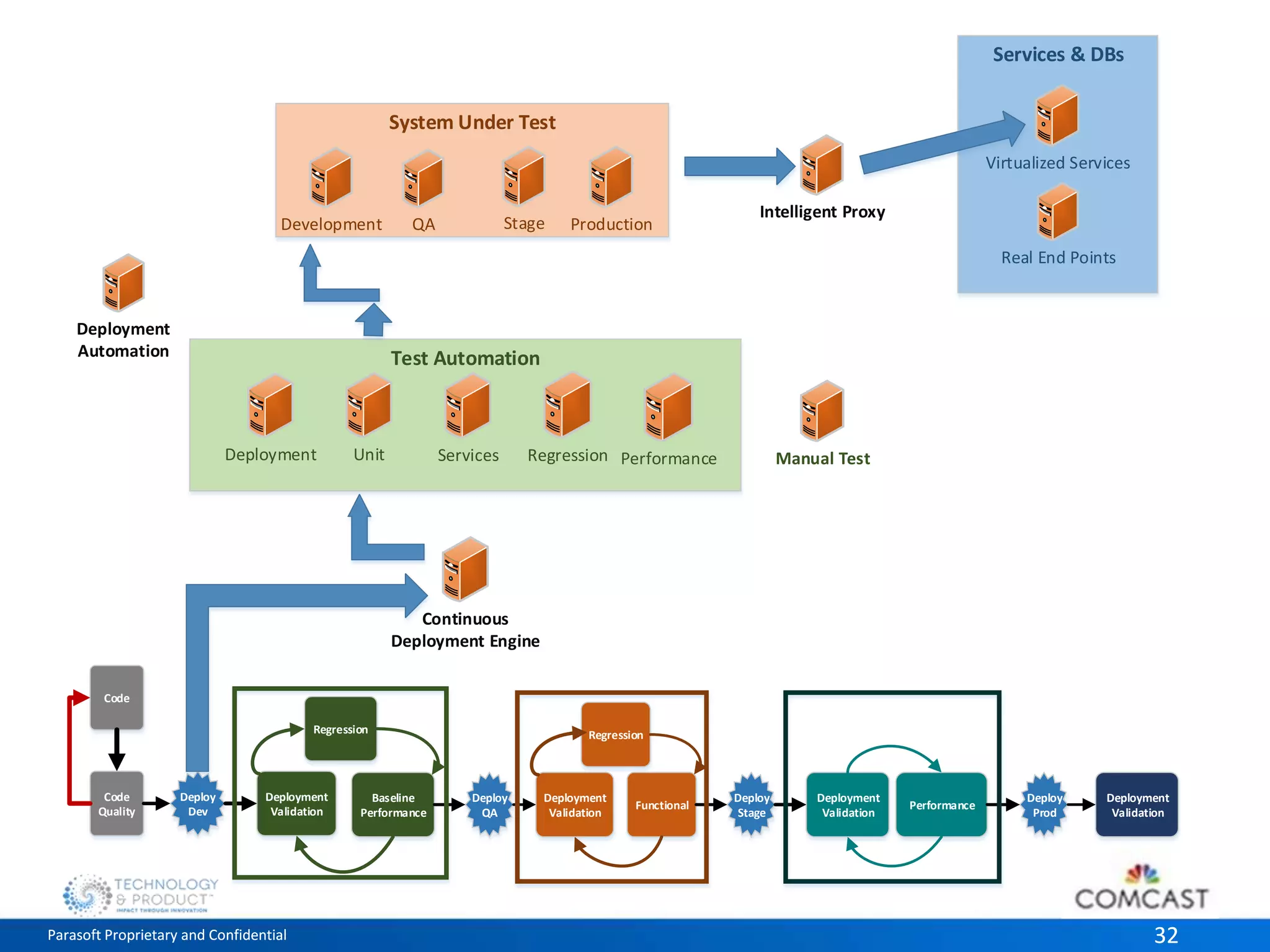 System Under Test 
QA Stage Production 
Test Automation 
Services & DBs 
Virtualized Services 
Real End Points 
Development 
Intelligent Proxy 
Deployment Unit 
Services Regression Performance Manual Test 
Deployment 
Automation 
Continuous 
Deployment Engine 
Code 
Deploy 
Dev 
Regression 
Deployment 
Validation 
Code 
Quality 
Regression 
Baseline 
Performance 
Deploy 
QA 
Deploy 
Stage 
Deploy 
Prod 
Deployment 
Validation 
Functional 
Deployment 
Validation 
Performance 
Deployment 
Validation 
Parasoft Proprietary and Confidential 32 
 