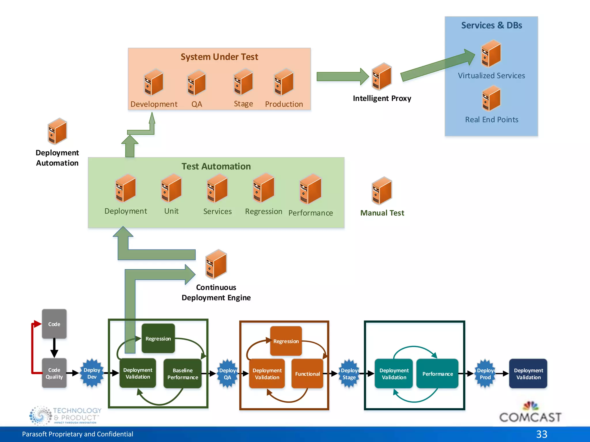 System Under Test 
QA Stage Production 
Test Automation 
Services & DBs 
Virtualized Services 
Real End Points 
Development 
Intelligent Proxy 
Deployment Unit 
Services Regression Performance Manual Test 
Deployment 
Automation 
Continuous 
Deployment Engine 
Code 
Deploy 
Dev 
Regression 
Deployment 
Validation 
Code 
Quality 
Regression 
Baseline 
Performance 
Deploy 
QA 
Deploy 
Stage 
Deploy 
Prod 
Deployment 
Validation 
Functional 
Deployment 
Validation 
Performance 
Deployment 
Validation 
Parasoft Proprietary and Confidential 33 
 