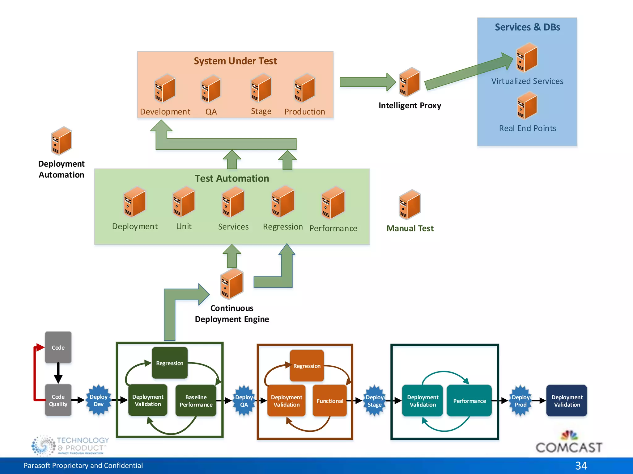 System Under Test 
QA Stage Production 
Test Automation 
Services & DBs 
Virtualized Services 
Real End Points 
Development 
Intelligent Proxy 
Deployment Unit 
Services Regression Performance Manual Test 
Deployment 
Automation 
Continuous 
Deployment Engine 
Code 
Deploy 
Dev 
Regression 
Deployment 
Validation 
Code 
Quality 
Regression 
Baseline 
Performance 
Deploy 
QA 
Deploy 
Stage 
Deploy 
Prod 
Deployment 
Validation 
Functional 
Deployment 
Validation 
Performance 
Deployment 
Validation 
Parasoft Proprietary and Confidential 34 
 