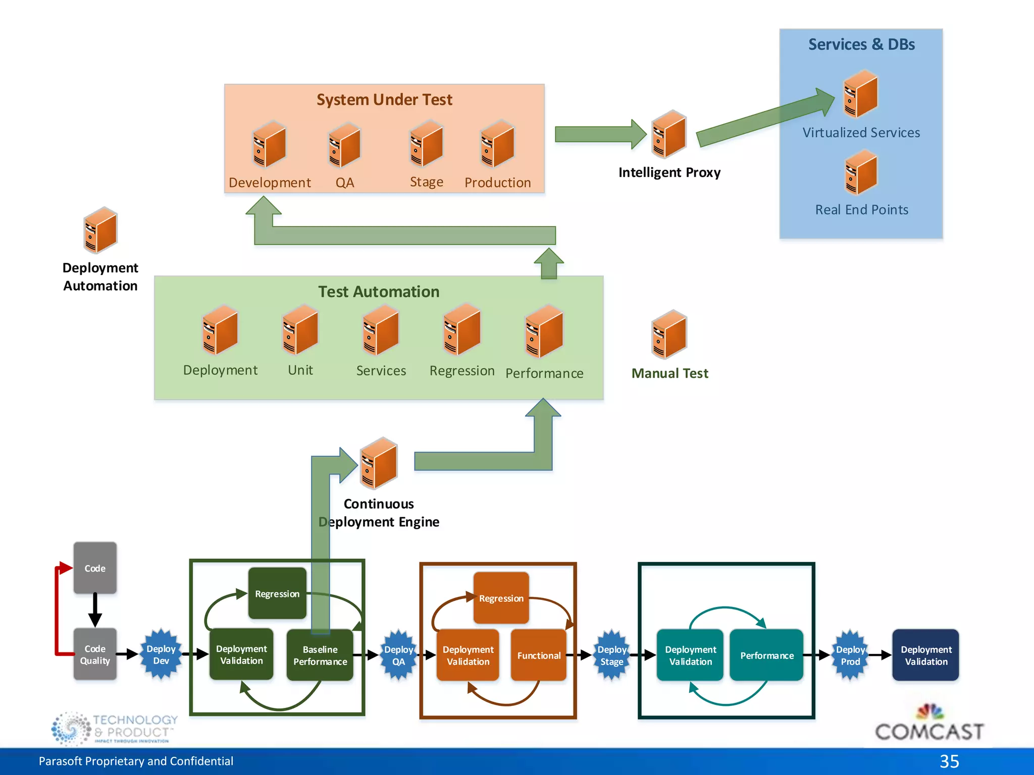 System Under Test 
QA Stage Production 
Test Automation 
Services & DBs 
Virtualized Services 
Real End Points 
Development 
Intelligent Proxy 
Deployment Unit 
Services Regression Performance Manual Test 
Deployment 
Automation 
Continuous 
Deployment Engine 
Code 
Deploy 
Dev 
Regression 
Deployment 
Validation 
Code 
Quality 
Regression 
Baseline 
Performance 
Deploy 
QA 
Deploy 
Stage 
Deploy 
Prod 
Deployment 
Validation 
Functional 
Deployment 
Validation 
Performance 
Deployment 
Validation 
Parasoft Proprietary and Confidential 35 
 