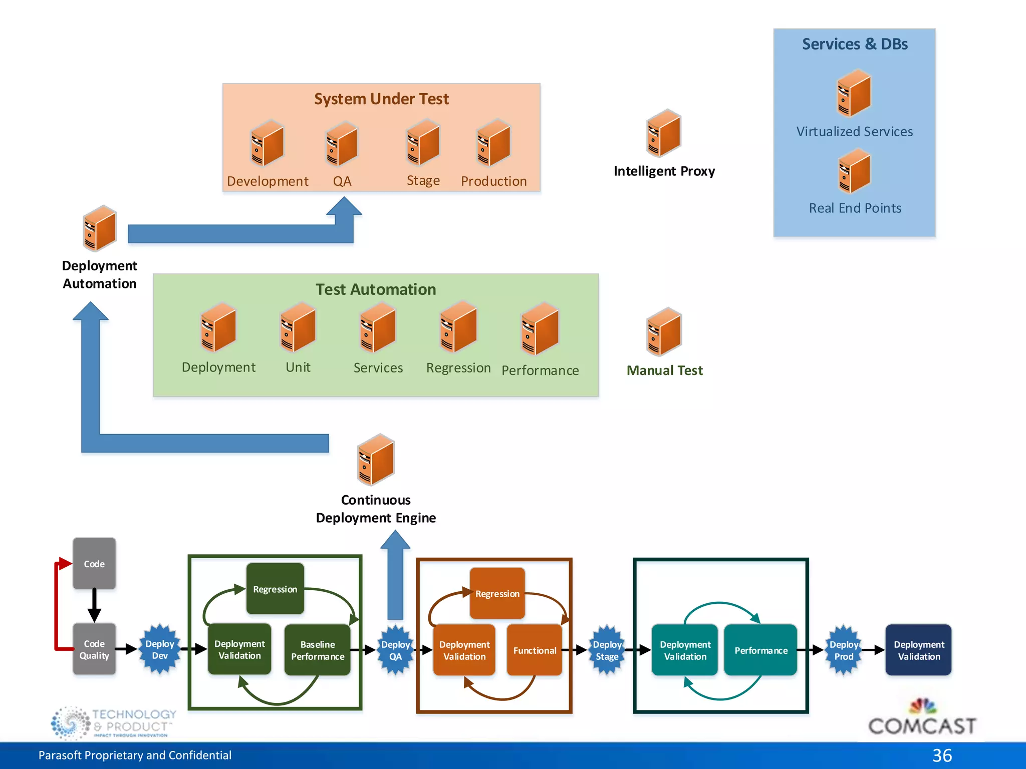 System Under Test 
QA Stage Production 
Test Automation 
Services & DBs 
Virtualized Services 
Real End Points 
Development 
Intelligent Proxy 
Deployment Unit 
Services Regression Performance Manual Test 
Deployment 
Automation 
Continuous 
Deployment Engine 
Code 
Deploy 
Dev 
Regression 
Deployment 
Validation 
Code 
Quality 
Regression 
Baseline 
Performance 
Deploy 
QA 
Deploy 
Stage 
Deploy 
Prod 
Deployment 
Validation 
Functional 
Deployment 
Validation 
Performance 
Deployment 
Validation 
Parasoft Proprietary and Confidential 36 
 