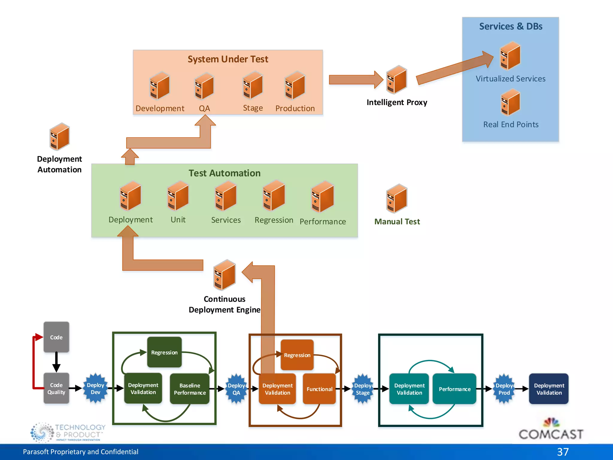 System Under Test 
QA Stage Production 
Test Automation 
Services & DBs 
Virtualized Services 
Real End Points 
Development 
Intelligent Proxy 
Deployment Unit 
Services Regression Performance Manual Test 
Deployment 
Automation 
Continuous 
Deployment Engine 
Code 
Deploy 
Dev 
Regression 
Deployment 
Validation 
Code 
Quality 
Regression 
Baseline 
Performance 
Deploy 
QA 
Deploy 
Stage 
Deploy 
Prod 
Deployment 
Validation 
Functional 
Deployment 
Validation 
Performance 
Deployment 
Validation 
Parasoft Proprietary and Confidential 37 
 