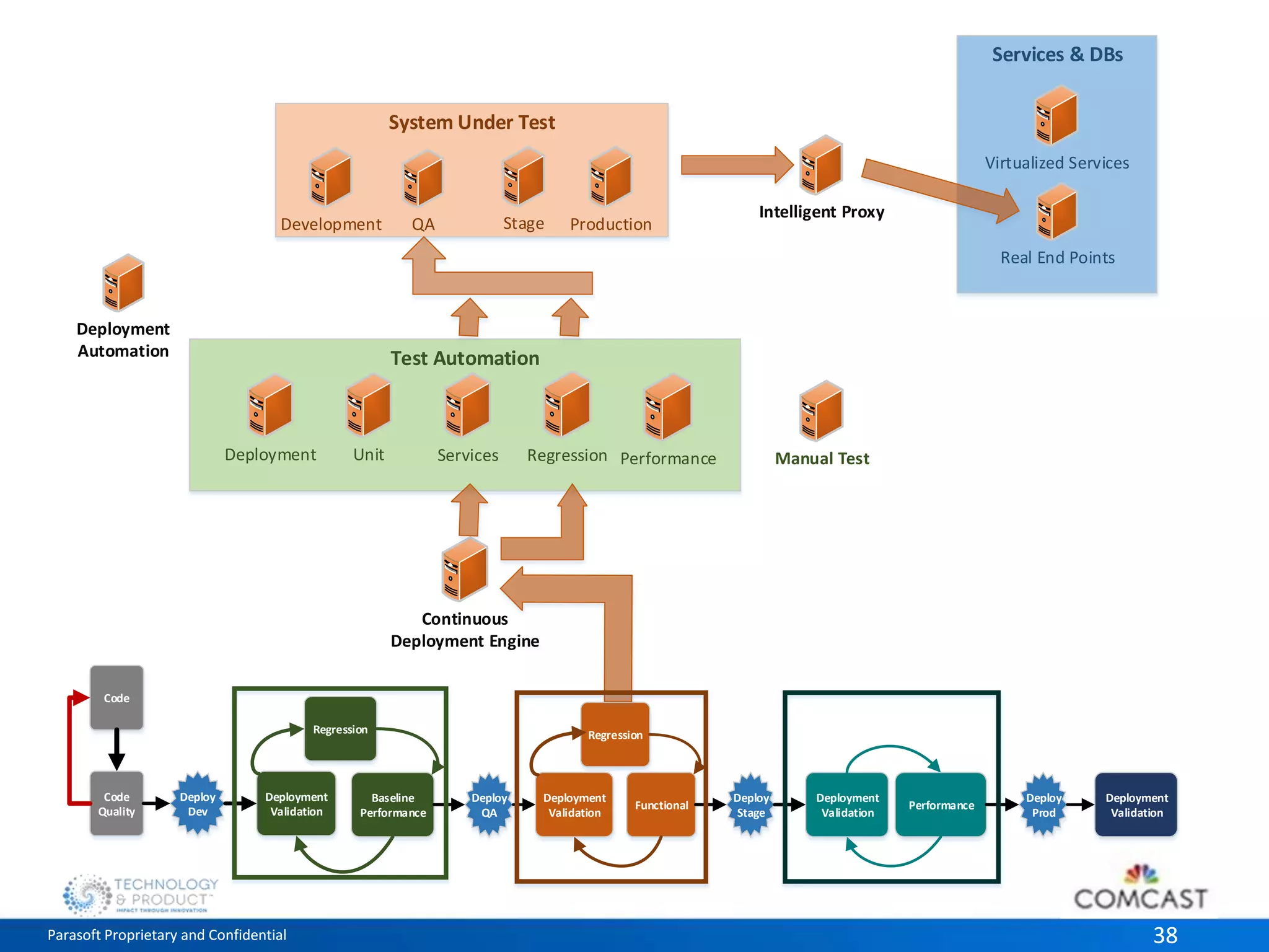 System Under Test 
QA Stage Production 
Test Automation 
Services & DBs 
Virtualized Services 
Real End Points 
Development 
Intelligent Proxy 
Deployment Unit 
Services Regression Performance Manual Test 
Deployment 
Automation 
Continuous 
Deployment Engine 
Code 
Deploy 
Dev 
Regression 
Deployment 
Validation 
Code 
Quality 
Regression 
Baseline 
Performance 
Deploy 
QA 
Deploy 
Stage 
Deploy 
Prod 
Deployment 
Validation 
Functional 
Deployment 
Validation 
Performance 
Deployment 
Validation 
Parasoft Proprietary and Confidential 38 
 