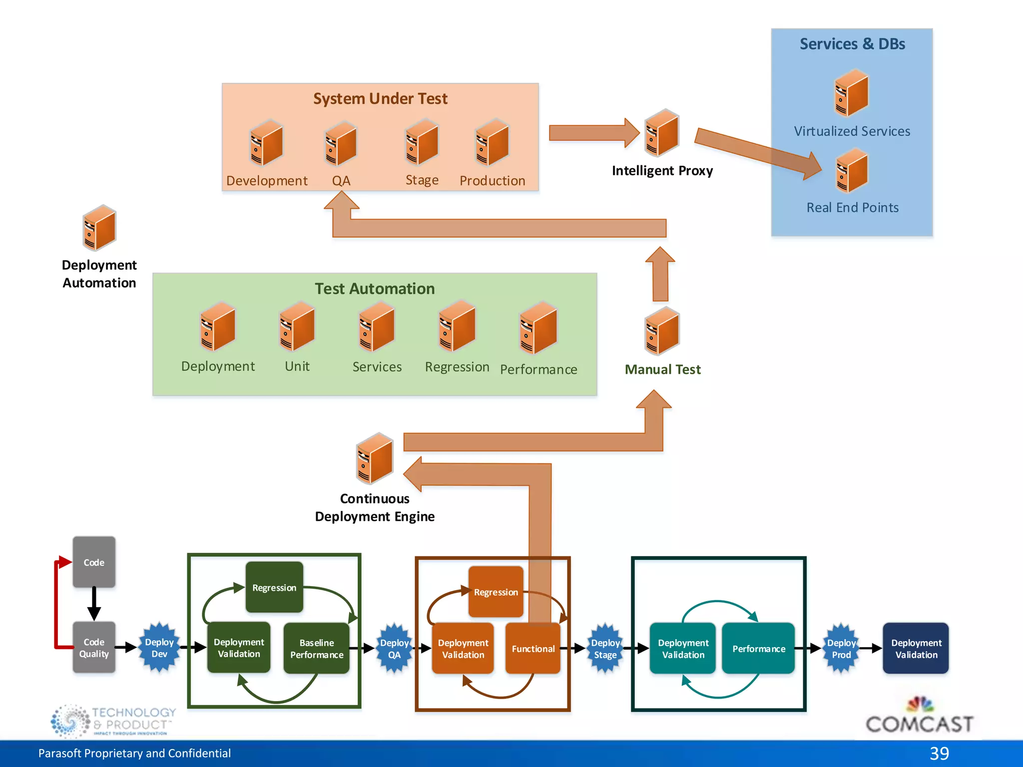 System Under Test 
QA Stage Production 
Test Automation 
Services & DBs 
Virtualized Services 
Real End Points 
Development 
Intelligent Proxy 
Deployment Unit 
Services Regression Performance Manual Test 
Deployment 
Automation 
Continuous 
Deployment Engine 
Code 
Deploy 
Dev 
Regression 
Deployment 
Validation 
Code 
Quality 
Regression 
Baseline 
Performance 
Deploy 
QA 
Deploy 
Stage 
Deploy 
Prod 
Deployment 
Validation 
Functional 
Deployment 
Validation 
Performance 
Deployment 
Validation 
Parasoft Proprietary and Confidential 39 
 