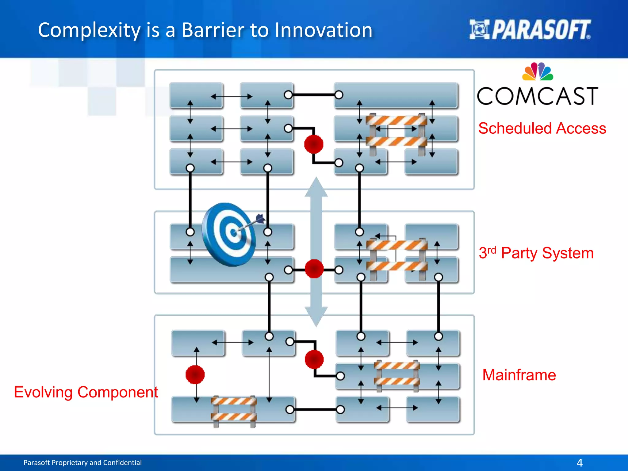 Complexity is a Barrier to Innovation 
Scheduled Access 
3rd Party System 
Evolving Component 
Mainframe 
Parasoft Proprietary and Confidential 4 
 
