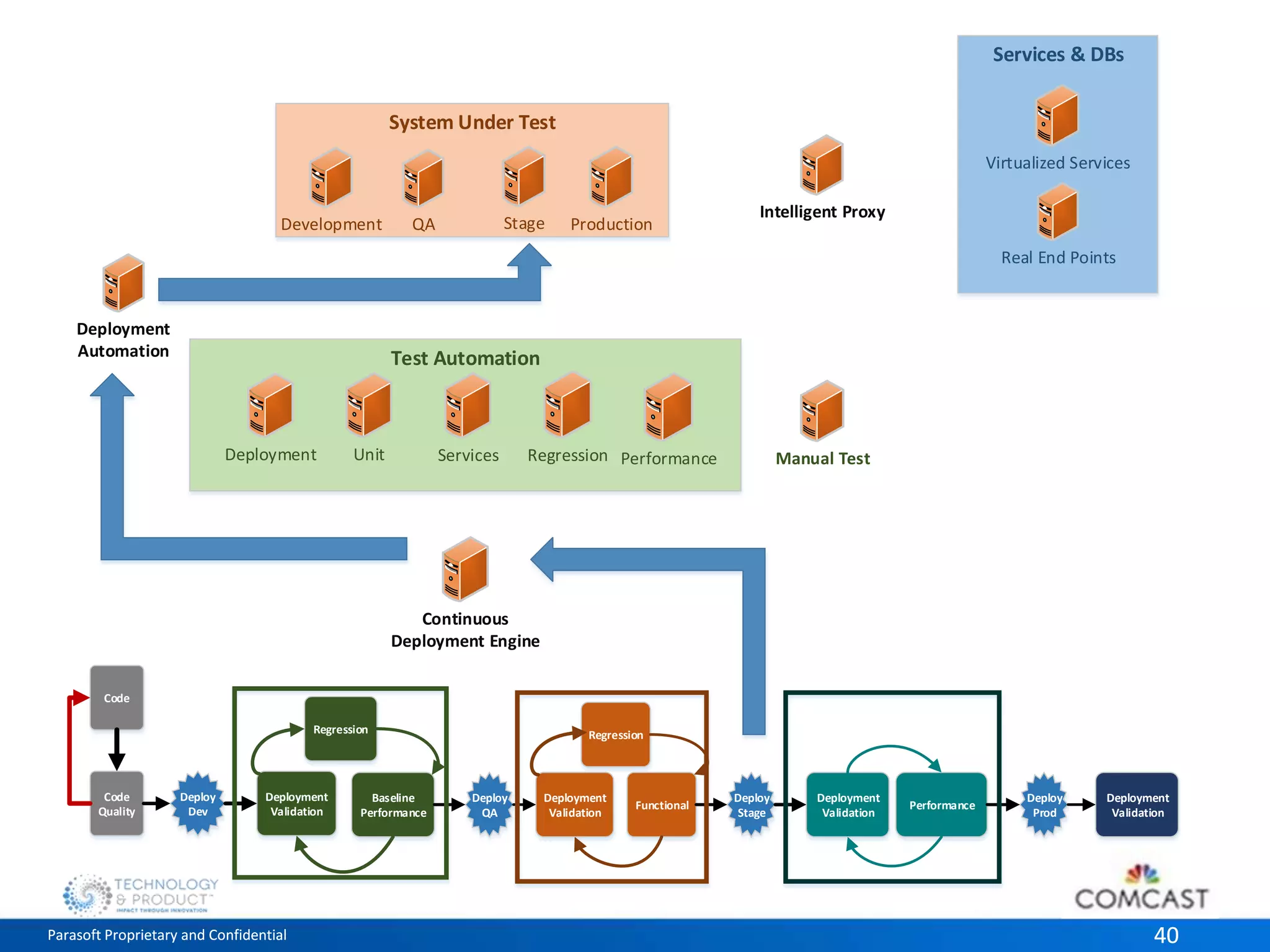 System Under Test 
QA Stage Production 
Test Automation 
Services & DBs 
Virtualized Services 
Real End Points 
Development 
Intelligent Proxy 
Deployment Unit 
Services Regression Performance Manual Test 
Deployment 
Automation 
Continuous 
Deployment Engine 
Code 
Deploy 
Dev 
Regression 
Deployment 
Validation 
Code 
Quality 
Regression 
Baseline 
Performance 
Deploy 
QA 
Deploy 
Stage 
Deploy 
Prod 
Deployment 
Validation 
Functional 
Deployment 
Validation 
Performance 
Deployment 
Validation 
Parasoft Proprietary and Confidential 40 
 