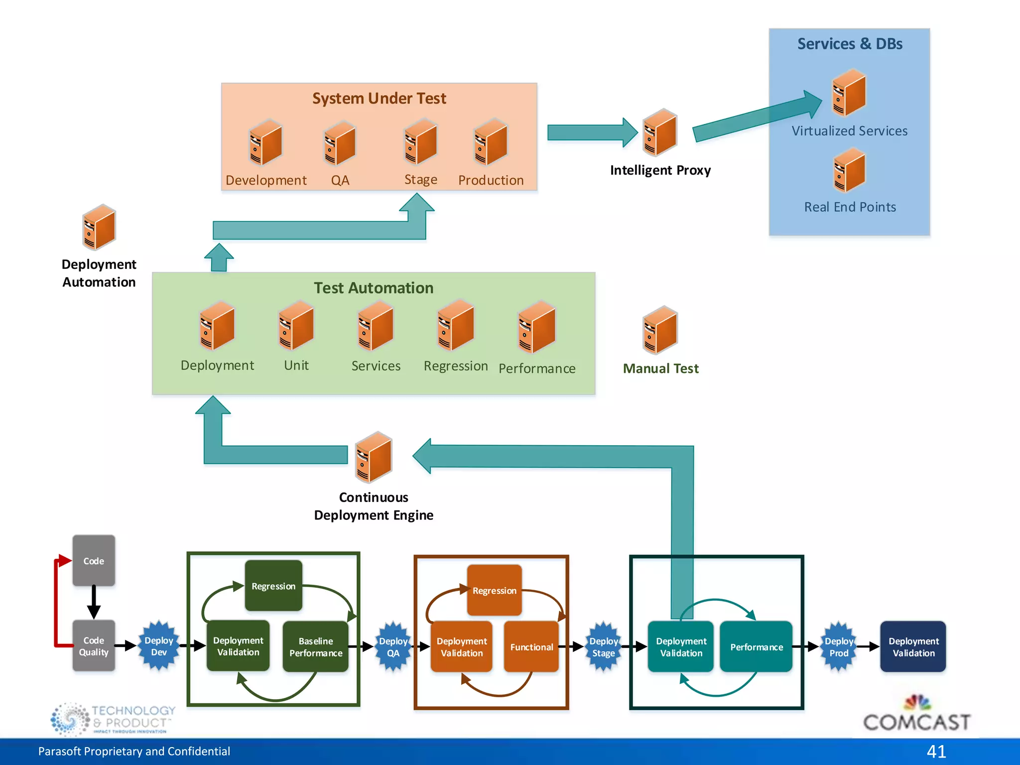 System Under Test 
QA Stage Production 
Test Automation 
Services & DBs 
Virtualized Services 
Real End Points 
Development 
Intelligent Proxy 
Deployment Unit 
Services Regression Performance Manual Test 
Deployment 
Automation 
Continuous 
Deployment Engine 
Code 
Deploy 
Dev 
Regression 
Deployment 
Validation 
Code 
Quality 
Regression 
Baseline 
Performance 
Deploy 
QA 
Deploy 
Stage 
Deploy 
Prod 
Deployment 
Validation 
Functional 
Deployment 
Validation 
Performance 
Deployment 
Validation 
Parasoft Proprietary and Confidential 41 
 