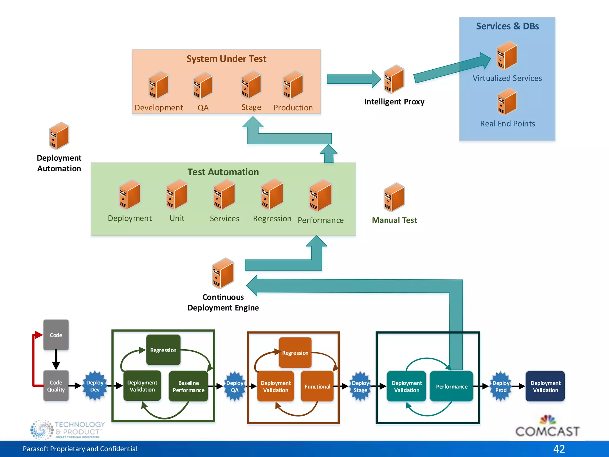 System Under Test 
QA Stage Production 
Test Automation 
Services & DBs 
Virtualized Services 
Real End Points 
Development 
Intelligent Proxy 
Deployment Unit 
Services Regression Performance Manual Test 
Deployment 
Automation 
Continuous 
Deployment Engine 
Code 
Deploy 
Dev 
Regression 
Deployment 
Validation 
Code 
Quality 
Regression 
Baseline 
Performance 
Deploy 
QA 
Deploy 
Stage 
Deploy 
Prod 
Deployment 
Validation 
Functional 
Deployment 
Validation 
Performance 
Deployment 
Validation 
Parasoft Proprietary and Confidential 42 
 