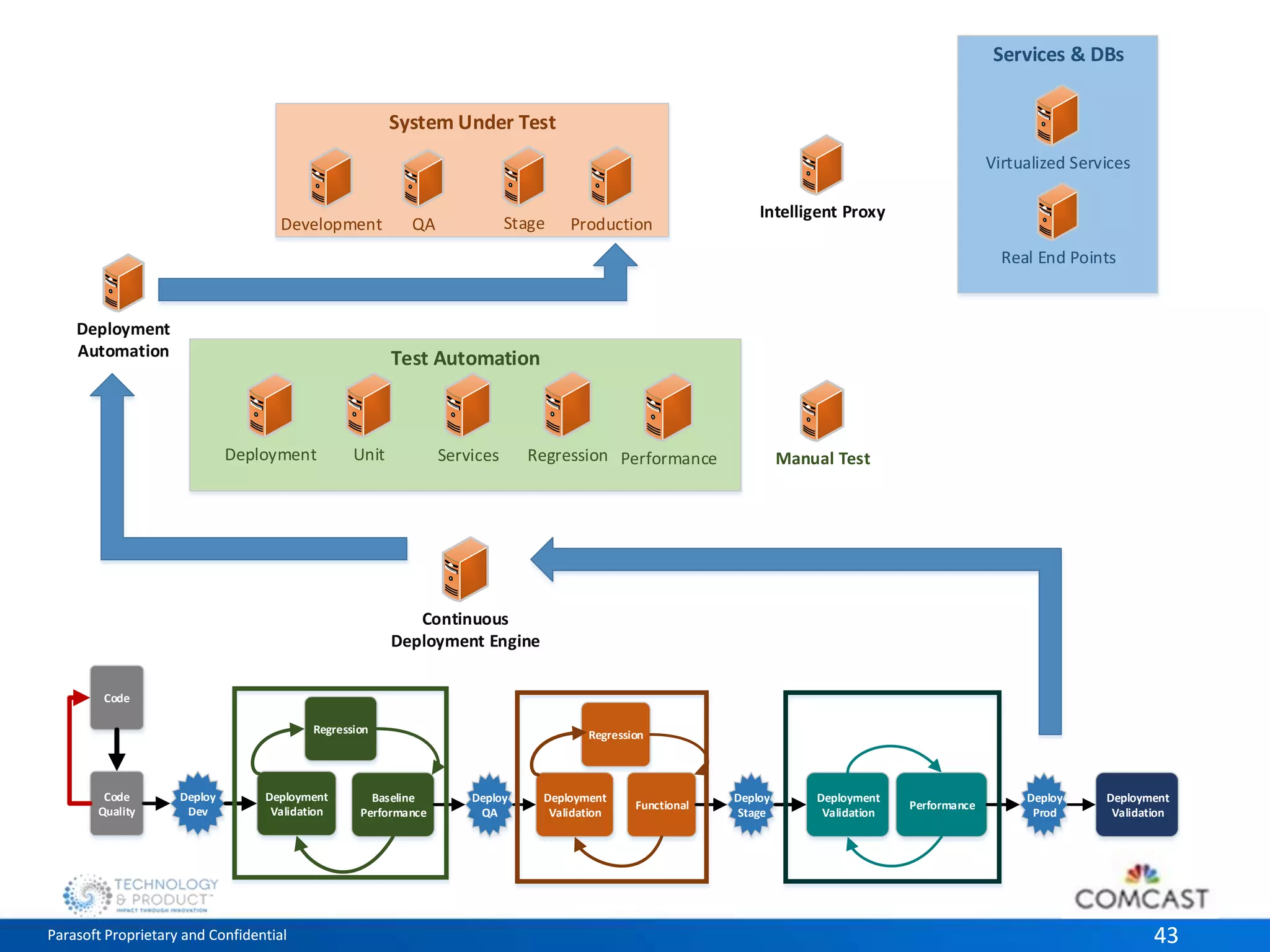 System Under Test 
QA Stage Production 
Test Automation 
Services & DBs 
Virtualized Services 
Real End Points 
Development 
Intelligent Proxy 
Deployment Unit 
Services Regression Performance Manual Test 
Deployment 
Automation 
Continuous 
Deployment Engine 
Code 
Deploy 
Dev 
Regression 
Deployment 
Validation 
Code 
Quality 
Regression 
Baseline 
Performance 
Deploy 
QA 
Deploy 
Stage 
Deploy 
Prod 
Deployment 
Validation 
Functional 
Deployment 
Validation 
Performance 
Deployment 
Validation 
Parasoft Proprietary and Confidential 43 
 