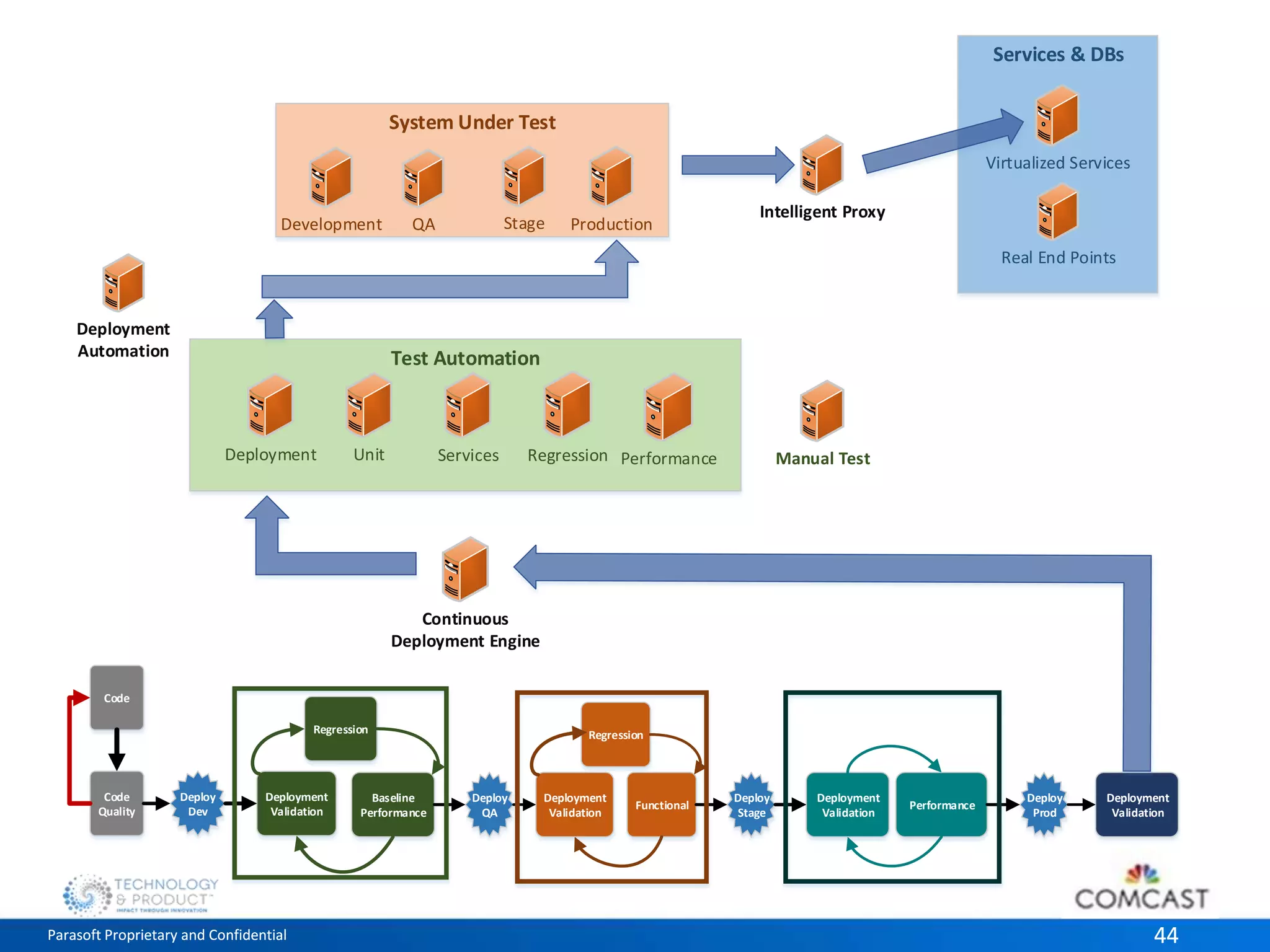 System Under Test 
QA Stage Production 
Test Automation 
Services & DBs 
Virtualized Services 
Real End Points 
Development 
Intelligent Proxy 
Deployment Unit 
Services Regression Performance Manual Test 
Deployment 
Automation 
Continuous 
Deployment Engine 
Code 
Deploy 
Dev 
Regression 
Deployment 
Validation 
Code 
Quality 
Regression 
Baseline 
Performance 
Deploy 
QA 
Deploy 
Stage 
Deploy 
Prod 
Deployment 
Validation 
Functional 
Deployment 
Validation 
Performance 
Deployment 
Validation 
Parasoft Proprietary and Confidential 44 
 