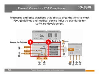 Parasoft Concerto = FDA Compliance


Processes and best practices that assists organizations to meet
   FDA guidelines and medical device industry standards for
                    software development




                                 Control the Process
Manage the Process   1       2
 