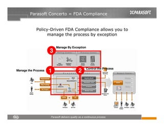 Parasoft Concerto = FDA Compliance


            Policy-Driven FDA Compliance allows you to
                  manage the process by exception

                         Manage By Exception
                     3

                                           Control the Process
Manage the Process   1                 2
 