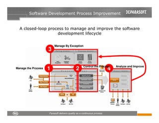 Software Development Process Improvement


  A closed-loop process to manage and improve the software
                    development lifecycle

                         Manage By Exception
                     3

                                           Control the Process   Analyze and Improve
Manage the Process   1                 2                    4
 
