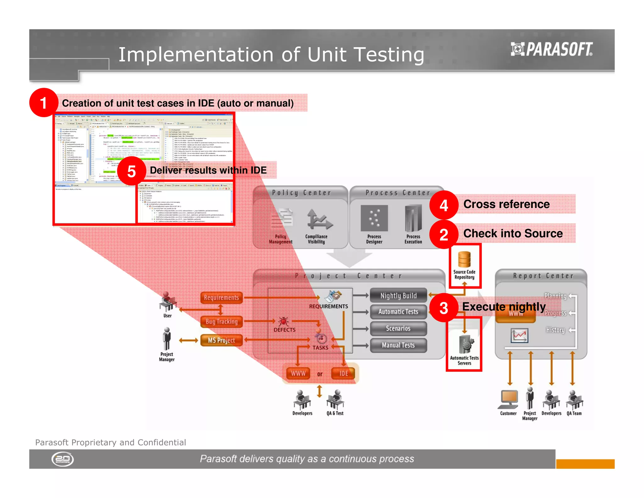 Implementation of Unit Testing

 1    Creation of unit test cases in IDE (auto or manual)




                      5     Deliver results within IDE


                                                            4   Cross reference

                                                            2   Check into Source




                                                            3   Execute nightly




Parasoft Proprietary and Confidential
 