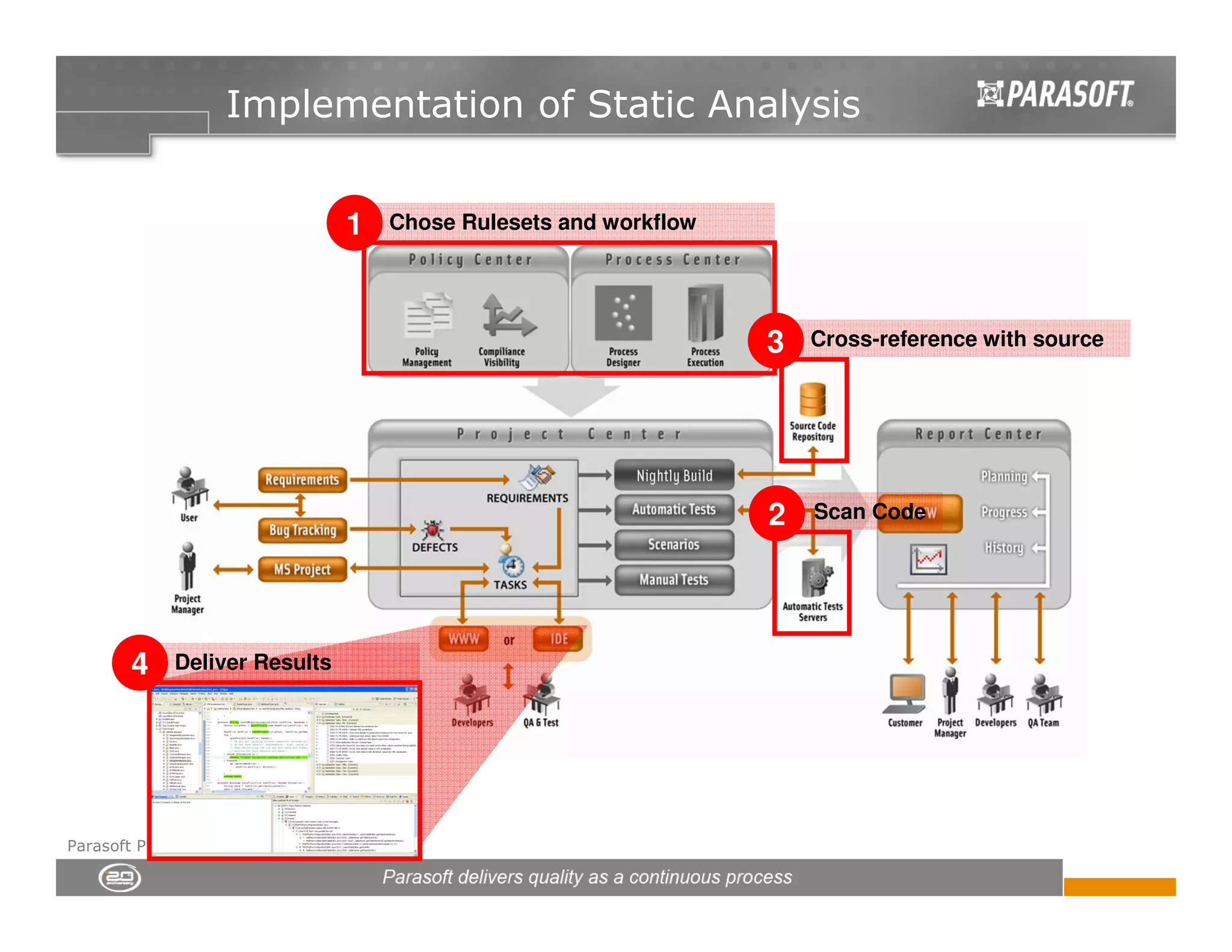 Implementation of Static Analysis


                                   1    Chose Rulesets and workflow




                                                                      3   Cross-reference with source




                                                                      2   Scan Code




        4    Deliver Results




Parasoft Proprietary and Confidential
 