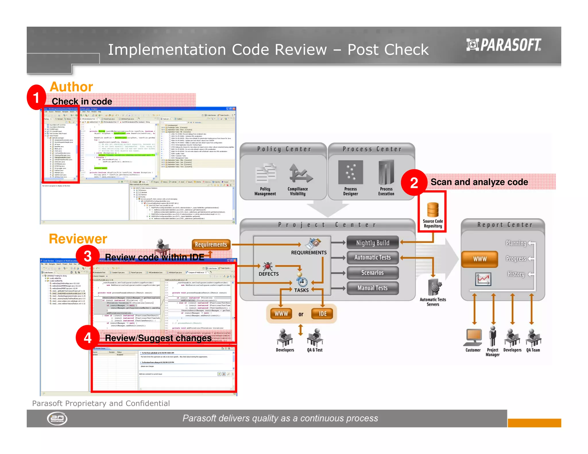 Implementation Code Review – Post Check

    Author
1    Check in code




                                                        2     Scan and analyze code




    Reviewer
             3     Review code within IDE




             4     Review/Suggest changes




Parasoft Proprietary and Confidential
 