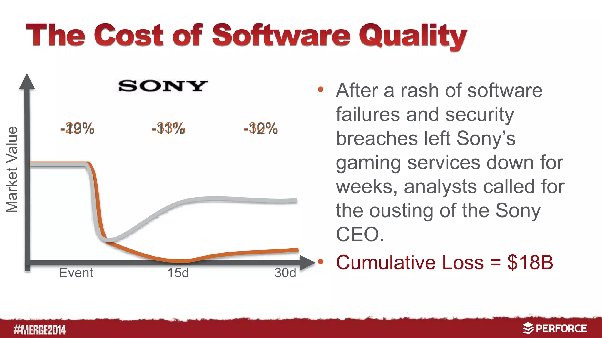# 
• After a rash of software 
failures and security 
breaches left Sony’s 
gaming services down for 
weeks, analysts called for 
the ousting of the Sony 
CEO. 
• Cumulative Loss = $18B 
Market Value 
--1229% --1313% --1302% 
Event 15d 30d 
 