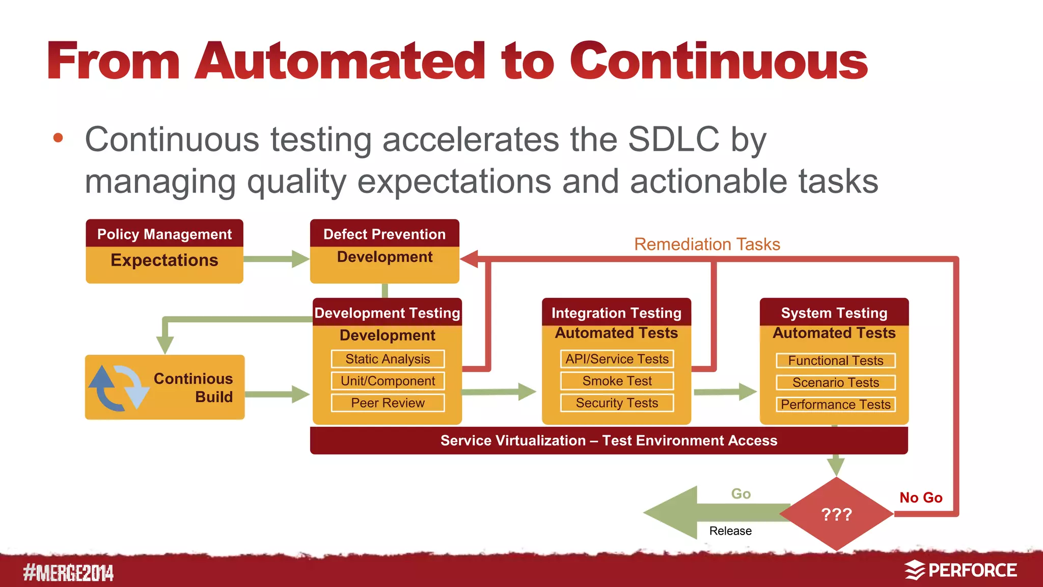 # 
• Continuous testing accelerates the SDLC by 
managing quality expectations and actionable tasks 
Policy Management 
Expectations 
Defect Prevention 
Development 
Development Testing 
Development 
Static Analysis 
Unit/Component 
Peer Review 
Integration Testing 
Automated Tests 
API/Service Tests 
Smoke Test 
Security Tests 
System Testing 
Automated Tests 
Functional Tests 
Scenario Tests 
Performance Tests 
Continious 
Build 
Remediation Tasks 
Go 
Release 
No Go 
??? 
Service Virtualization – Test Environment Access 
 