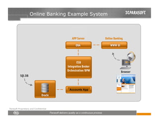 Online Banking Example System




                                        Accounts App




Parasoft Proprietary and Confidential
 