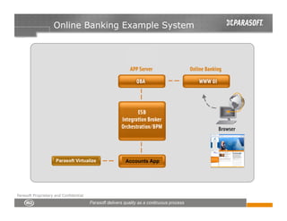 Online Banking Example System




                                        Accounts App




Parasoft Proprietary and Confidential
 