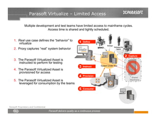 Parasoft Virtualize – Limited Access

               Multiple development and test teams have limited access to mainframe cycles.
                               Access time is shared and tightly scheduled.


    1. Real use case defines the “behavior” to
       virtualize                                    1   Define

    2. Proxy captures “real” system behavior

                                                                                         2   Capture
    3. The Parasoft Virtualized Asset is
        instructed to perform for testing
                                                     3   Instruct    System Under Test

    4. The Parasoft Virtualized Asset is
        provisioned for access
                                                     4   Provision
                                                                                               Shared
    5. The Parasoft Virtualized Asset is                                                      Mainframe
        leveraged for consumption by the teams
                                                     5   Consume`




Parasoft Proprietary and Confidential
 