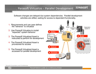 Parasoft Virtualize - Parallel Development

             Software changes are delayed due system dependencies. Parallel development
                    activities are stifled, waiting for access to dependent functionality.


    1. Requirements and use case defines
       the “behavior” to virtualize                                                               Dependent
                                                                                                  System A
    2. Use Parasoft Virtualize to model
       “expected” system behavior                   1   Define


    3. The Parasoft Virtualized Asset is                                              2   Model
        instructed to perform for development
                                                                    Evolving System           Dependent
                                                                                              System B
    4. The Parasoft Virtualized Asset is
                                                                                             Unavailable
        provisioned for access
                                                    3   Instruct
    5. The Parasoft Virtualized Asset is
        accessed for parallel development
                                                    4   Provision



                                                    5   Consume



Parasoft Proprietary and Confidential
 