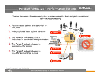 Parasoft Virtualize - Performance Testing

          The test instances of service end points are constrained for load and performance and
                                         ad hoc functional testing


    1. Real use case defines the “behavior” to
       virtualize

    2. Proxy captures “real” system behavior
                                                    1   Define

                                                                                        2     Capture
    3. The Parasoft Virtualized Asset is
        instructed to perform for load parameters
                                                                    System Under Test

    4. The Parasoft Virtualized Asset is                                                ESB
        provisioned for access
                                                    3   Instruct
    5. The Parasoft Virtualized Asset is
        used for performance testing                4   Provision




                                                    5   Load Test



Parasoft Proprietary and Confidential
 